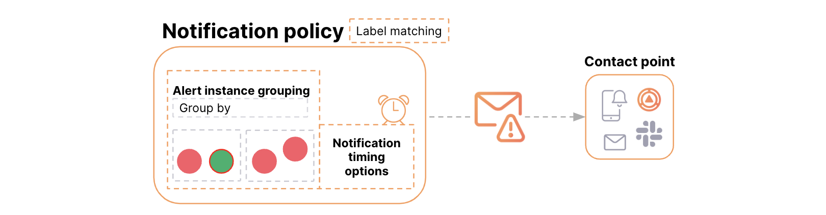 A diagram about the components of a notification policy, including labels and groups