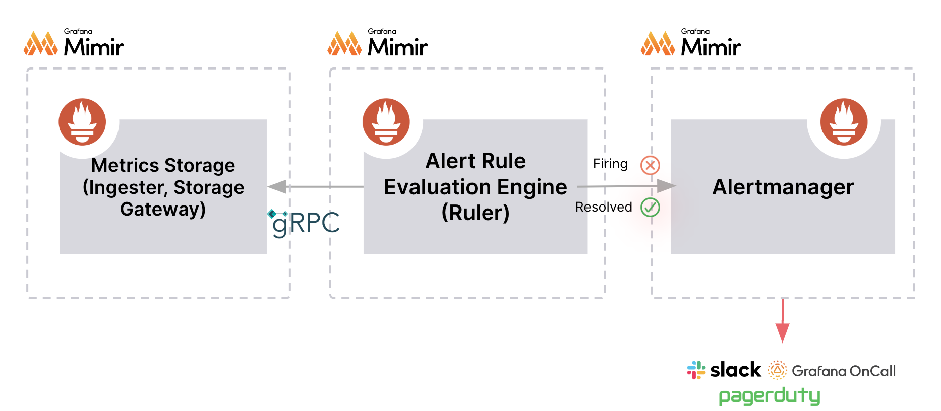 Data source-managed alerting architecture based on Grafana Mimir