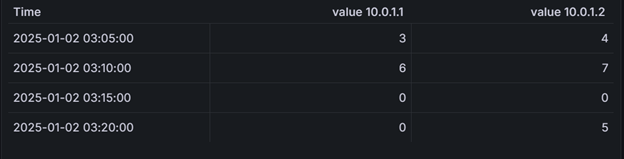 output of null values to zero case, for time group alias macro