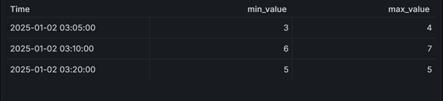 output with multiple colummns for time group alias macro